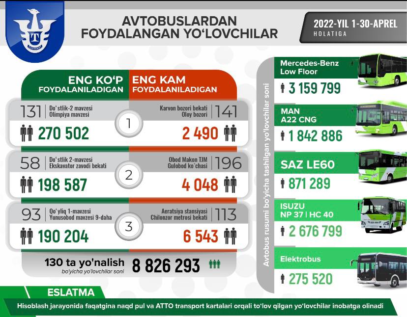 1 30 апрель холатига кора 2022 йил кам коп