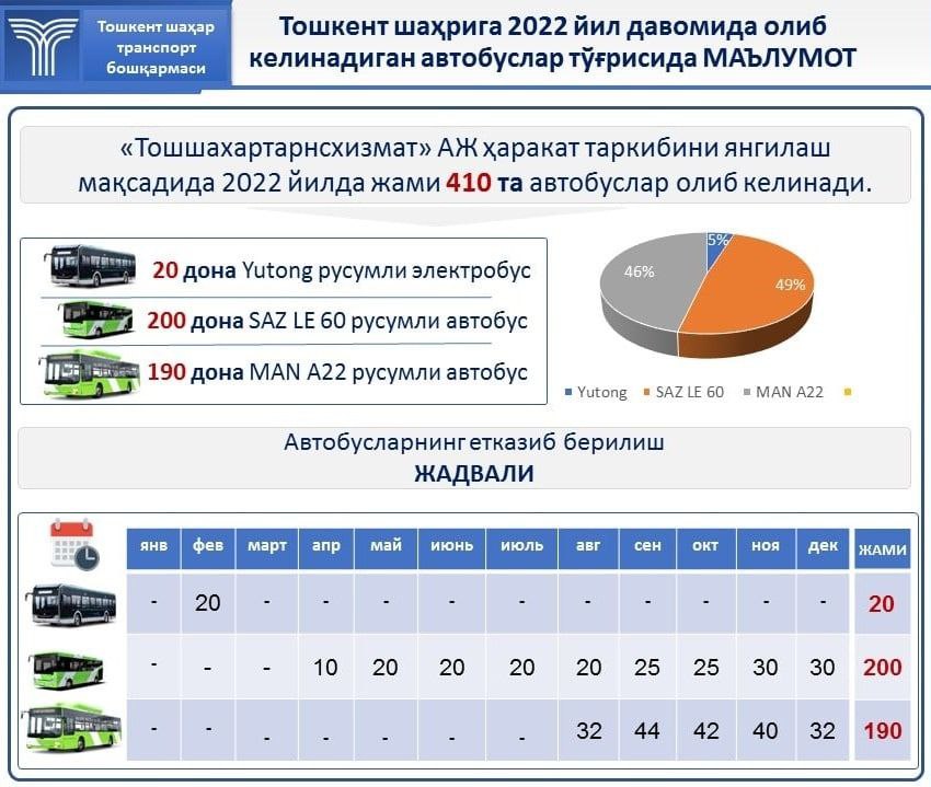 2022 yil davomida olib kelinadigan avtobuslar