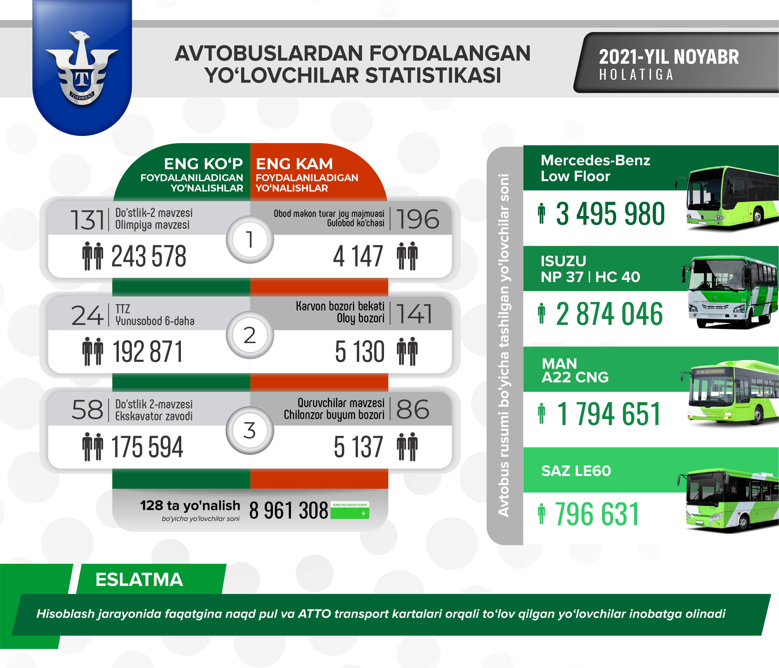Ноябрь Йўловчилар статистикаси