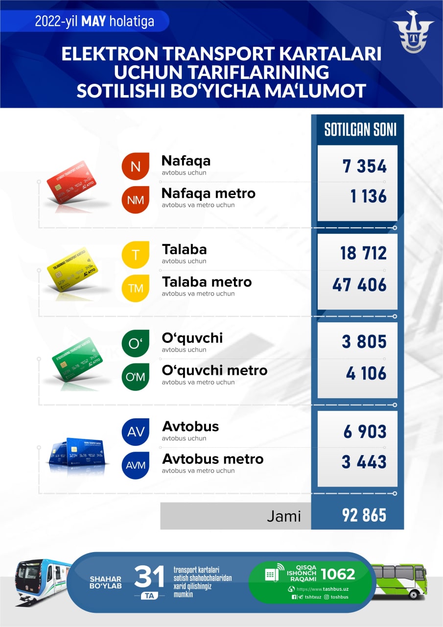 сотиш статистикаси май ойига